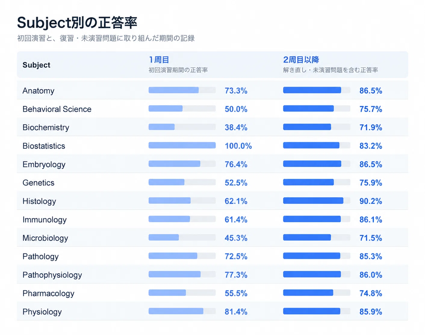 Subjectごとに1周目と2周目以降の正答率を比較した筆者のグラフ