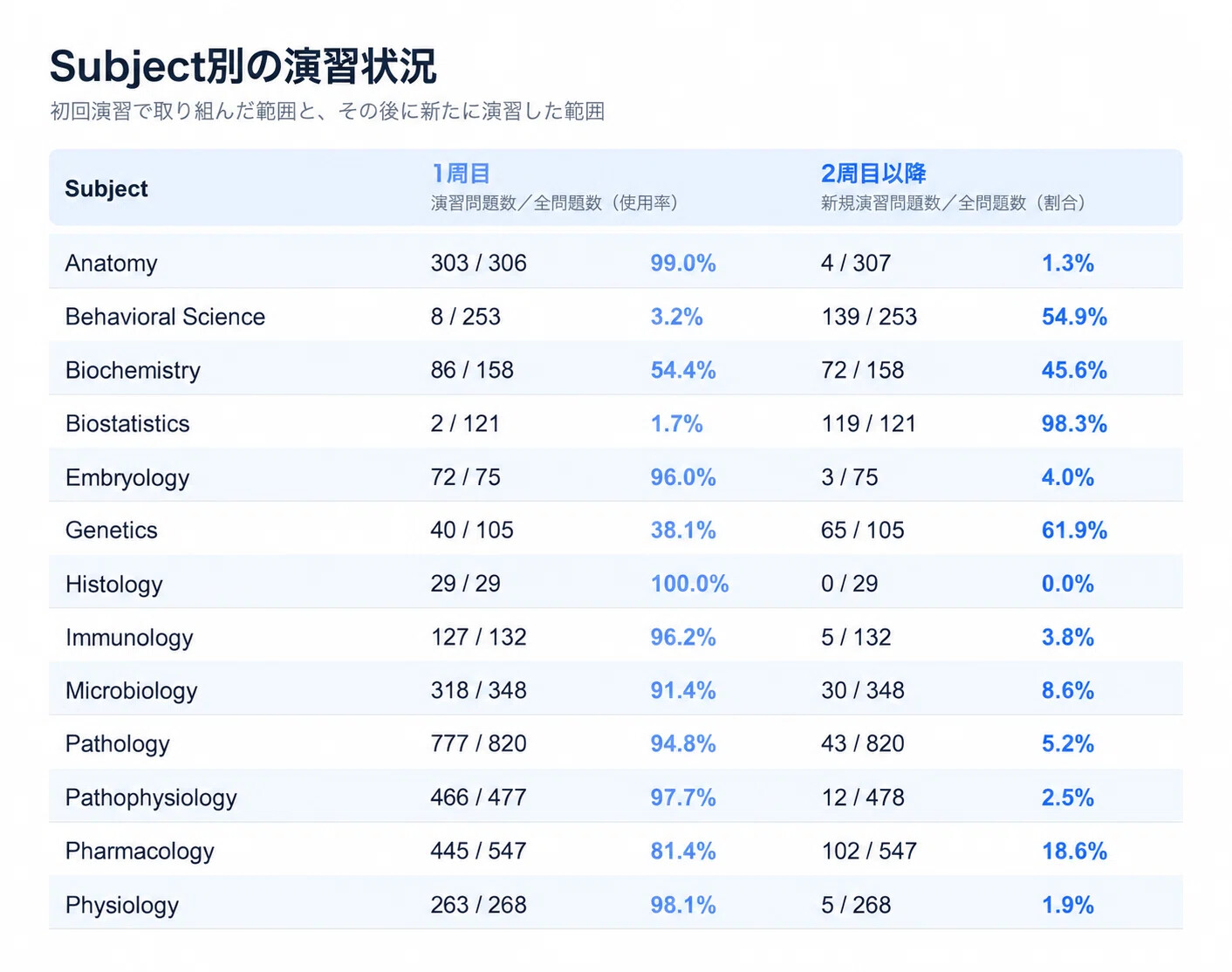 筆者のUWorld Subject別演習状況をまとめた表
